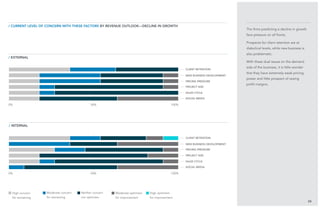 24
The firms predicting a decline in growth
face pressure on all fronts.
Prospects for client retention are at
diabolical levels, while new business is
also problematic.
With these dual issues on the demand
side of the business, it is little wonder
that they have extremely weak pricing
power and little prospect of raising
profit margins.
/ external
/ current level of concern with these factors BY revenue outlook—decline in growth
/ internal
client retention
client retention
pricing pressure
pricing pressure
new business development
new business development
project size
project size
sales cycle
sales cycle
social media
social media
0%
0%
100%
100%
High concern
for worsening
Moderate concern
for worsening
Neither concern
nor optimism
Moderate optimism
for improvement
High optimism
for improvement
50%
50%
 