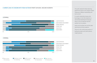 50%
50%
25
The profit outlook for these declining-
growth firms points to the need for drastic
measures to address sustainability and
even survival.
It is worth noting that at least some
have begun to turn their attention to
new business development because
there is a hint of optimism that the
outlook can turn positive.
Issues such as project size and the sales
cycle become almost academic.
They are in the unfortunate position of
being price takers and under extreme
margin pressure.
/ external
/ current level of concern with these factors BY profit outlook—decline in growth
/ internal
High concern
for worsening
Moderate concern
for worsening
Neither concern
nor optimism
Moderate optimism
for improvement
High optimism
for improvement
client retention
client retention
pricing pressure
pricing pressure
new business development
new business development
project size
project size
sales cycle
sales cycle
social media
social media
0%
0%
100%
100%
 