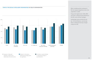 25%
0%
100%
50%
30
When considering what constitutes an
SIO, the response depends on who in the
organisation is asked.
Those at the highest level—CEOs, MDs
and Chairs—embrace the key elements of
the SIO, as do mid-level managers.
Interestingly, those just below the top
tier—VPs and Directors—are the least
likely to identify with the key concepts
unique to an SIO.
/ What is the Socially Intelligent Organisation? BY role in organisation
total CEO / MD /
Chairman
EVP / SVP VP / Director GM / HOD /
Associate Partner
Senior Manager /
Manager
Others
Capacity to effectively
negotiate complex social
relationships and environments
Network of information-
gathering technology within
an organisation
The ability to respond flexibly
in interpreting changes in
social behaviour
75%
 
