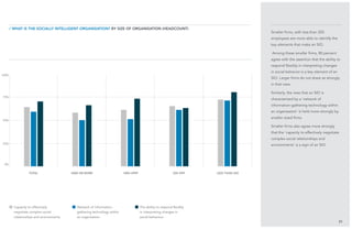 25%
75%
0%
100%
50%
31
Smaller firms, with less than 250
employees are more able to identify the
key elements that make an SIO.
Among these smaller firms, 80 percent
agree with the assertion that the ability to
respond flexibly in interpreting changes
in social behavior is a key element of an
SIO. Larger firms do not share as strongly
in that view.
Similarly, the view that an SIO is
characterised by a ‘network of
information-gathering technology within
an organisation’ is held more strongly by
smaller sized firms.
Smaller firms also agree more strongly
that the ‘capacity to effectively negotiate
complex social relationships and
environments’ is a sign of an SIO.
/ What is the Socially Intelligent Organisation? BY size of organisation (headcount)
total 5000 or more 1000–4999 250–999 less than 250
Capacity to effectively
negotiate complex social
relationships and environments
Network of information-
gathering technology within
an organisation
The ability to respond flexibly
in interpreting changes in
social behaviour
 