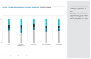 50%
34
The leaders of multinational firms are
more likely to identify their organisations
as SIOs.
A total of 55 percent of respondents from
multinationals identify as SIOs, compared
with 49 percent from SMEs, 47 percent
from local conglomerates, and 40 percent
from non-profit/government/GLCs.
/ Do they consider themselves a Socially Intelligent Organisation? BY company category
Yes No Skeptical Uncertain
total non-profit /
government / glCs
Multinational local conglomerate SME enterprise
0%
100%
25%
75%
 