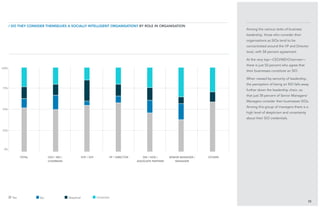 25%
75%
50%
35
Among the various ranks of business
leadership, those who consider their
organisations as SIOs tend to be
concentrated around the VP and Director
level, with 58 percent agreement.
At the very top—CEO/MD/Chairman—
there is just 50 percent who agree that
their businesses constitute an SIO.
When viewed by seniority of leadership,
the perception of being an SIO falls away
further down the leadership chain, so
that just 38 percent of Senior Managers/
Managers consider their businesses SIOs.
Among this group of managers there is a
high level of skepticism and uncertainty
about their SIO credentials.
/ Do they consider themselves a Socially Intelligent Organisation? BY role in organisation
Yes No Skeptical Uncertain
total CEO / MD /
Chairman
EVP / SVP VP / Director GM / HOD /
Associate Partner
Senior Manager /
Manager
Others
0%
100%
 