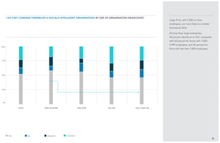 25%
75%
50%
Large firms, with 5,000 or more
employees, are more likely to consider
themselves SIOs.
Among these large enterprises,
58 percent identify as an SIO, compared
with 56 percent for those with 1,000–
4,999 employees, and 46 percent for
firms with less than 1,000 employees.
36
/ Do they consider themselves a Socially Intelligent Organisation? BY size of organisation (headcount)
Yes No Skeptical Uncertain
total 5000 or more 1000–4999 250–999 less than 250
0%
100%
 