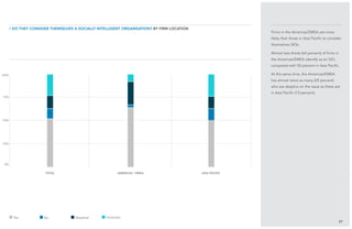 25%
75%
50%
Firms in the Americas/EMEA are more
likely than those in Asia Pacific to consider
themselves SIOs.
Almost two-thirds (64 percent) of firms in
the Americas/EMEA identify as an SIO,
compared with 50 percent in Asia Pacific.
At the same time, the Americas/EMEA
has almost twice as many (25 percent)
who are skeptics on the issue as there are
in Asia Pacific (13 percent).
37
total Americas / emea Asia pacific
/ Do they consider themselves a Socially Intelligent Organisation? BY Firm Location
Yes No Skeptical Uncertain
0%
100%
 