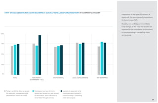 25%
75%
0%
100%
50%
Irrespective of the type of business, all
agree with the same general propositions
for becoming an SIO.
Notably, non-profit/government/GLCs
hold strongly to the view that leaders are
expected to be consultative and involved
in communicating a compelling vision
and purpose.
39
/ Why should leaders focus on becoming a Socially Intelligent Organisation? BY company category
total non-profit /
government / glCs
Multinational local conglomerate SME enterprise
Today’s workforce does not accept
the autocratic management style
adopted from historical models
Employees now have far more
options and access to a vast amount
of information, which influences a
more liberal thought process
Leaders are expected to be
consultative and involved in
communicating a compelling
vision and purpose
 
