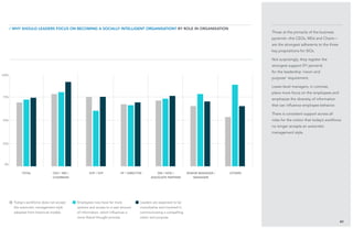25%
75%
0%
100%
50%
Those at the pinnacle of the business
pyramid—the CEOs, MDs and Chairs—
are the strongest adherents to the three
key propositions for SIOs.
Not surprisingly, they register the
strongest support (91 percent)
for the leadership ‘vision and
purpose’ requirement.
Lower-level managers, in contrast,
place more focus on the employees and
emphasize the diversity of information
that can influence employee behavior.
There is consistent support across all
roles for the notion that today’s workforce
no longer accepts an autocratic
management style.
40
/ Why should leaders focus on becoming a Socially Intelligent Organisation? BY role in organisation
total CEO / MD /
Chairman
EVP / SVP VP / Director GM / HOD /
Associate Partner
Senior Manager /
Manager
Others
Today’s workforce does not accept
the autocratic management style
adopted from historical models
Employees now have far more
options and access to a vast amount
of information, which influences a
more liberal thought process
Leaders are expected to be
consultative and involved in
communicating a compelling
vision and purpose
 