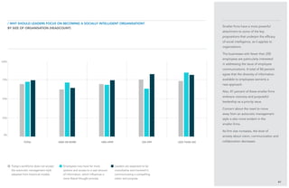 25%
75%
0%
100%
50%
Smaller firms have a more powerful
attachment to some of the key
propositions that underpin the efficacy
of social intelligence, as it applies to
organisations.
The businesses with fewer than 250
employees are particularly interested
in addressing the issue of employee
communications. A total of 84 percent
agree that the diversity of information
available to employees warrants a
new approach.
Also, 81 percent of these smaller firms
embrace visionary and purposeful
leadership as a priority issue.
Concern about the need to move
away from an autocratic management
style is also more evident in the
smaller firms.
As firm size increases, the level of
anxiety about vision, communication and
collaboration decreases.
41
/ Why should leaders focus on becoming a Socially Intelligent Organisation?
BY size of organisation (headcount)
total 5000 or more 1000–4999 250–999 less than 250
Today’s workforce does not accept
the autocratic management style
adopted from historical models
Employees now have far more
options and access to a vast amount
of information, which influences a
more liberal thought process
Leaders are expected to be
consultative and involved in
communicating a compelling
vision and purpose
 