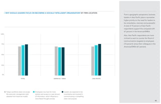 25%
75%
0%
100%
50%
From a geographic perspective, business
leaders in Asia Pacific place a somewhat
higher priority on the need for leaders to
be consultative, visionary and purposeful.
A total of 75 percent of Asia Pacific
respondents support this compared with
67 percent in the Americas/EMEA.
Also, Asia Pacific respondents are more
inclined to want to counter the flood of
communications targeted at employees
(72 percent) versus their colleagues in the
Americas/EMEA (67 percent).
42
/ Why should leaders focus on becoming a Socially Intelligent Organisation? BY Firm Location
total Americas / emea Asia pacific
Today’s workforce does not accept
the autocratic management style
adopted from historical models
Employees now have far more
options and access to a vast amount
of information, which influences a
more liberal thought process
Leaders are expected to be
consultative and involved in
communicating a compelling
vision and purpose
 