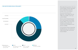 When asked which generation is the more
socially intelligent, business respondents
have no doubt that it is one of the
younger cohorts in the workplace.
Almost two-thirds (63 percent)
select Gen Y—born between the mid-
1980s and early 2000s—as the most
socially intelligent.
Almost a quarter (24 percent) say that
Gen X—born between the mid-1960s
and early 1980s—are top of the social-
intelligence pecking order, while
12 percent say it’s the Millenials—born
after the mid 2000s.
Just one percent of those surveyed think
that Baby Boomers—born between the
1940s and early 1960s—are the most
socially intelligent.
43
/ Who are the more Socially Intelligent?
Baby Boomers:
born between 1940s
and early 1960s
Gen X:
born between mid 1960s
and early 1980s
Gen Y:
born in mid 1980s
and early 2000s
Millenials:
born after mid 2000s
24% Gen X
1% Baby Boomers
12% Millenials
63% GEN Y
 