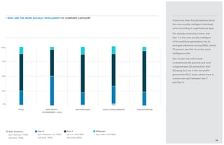 25%
75%
50%
It becomes clear that perceptions about
the most socially intelligent individuals
varies according to organisational type.
The already entrenched notion that
Gen Y is the most socially intelligent
of the workforce generations has its
strongest adherents among SMEs, where
70 percent rate Gen Ys as the social-
intelligence elite.
Gen Ys also rate well in both
multinationals (65 percent) and local
conglomerates (55 percent) for their
SQ savvy, but not in the non-profit/
government/GLC sector where there is
a more even split between Gen Y
and Gen X.
44
/ Who are the more Socially Intelligent? BY company category
Baby Boomers:
born between 1940s
and early 1960s
Gen X:
born between mid 1960s
and early 1980s
Gen Y:
born in mid 1980s
and early 2000s
Millenials:
born after mid 2000s
total non-profit /
government / glCs
Multinational local conglomerate SME enterprise
0%
100%
 