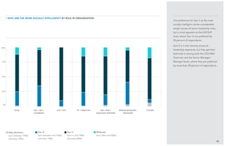 25%
75%
50%
The preference for Gen Y as the most
socially intelligent carries considerable
weight across all senior leadership roles,
but is most apparent at the EVP/SVP
level, where Gen Ys are preferred by
90 percent of respondents.
Gen X is in the minority across all
leadership segments, but they get their
best look-in among both the CEO/MD/
Chairman and the Senior Manager/
Manager levels, where they are preferred
by more than 30 percent of respondents.
45
/ Who are the more Socially Intelligent? BY role in organisation
Baby Boomers:
born between 1940s
and early 1960s
Gen X:
born between mid 1960s
and early 1980s
Gen Y:
born in mid 1980s
and early 2000s
Millenials:
born after mid 2000s
total CEO / MD /
Chairman
EVP / SVP VP / Director GM / HOD /
Associate Partner
Senior Manager /
Manager
Others
0%
100%
 
