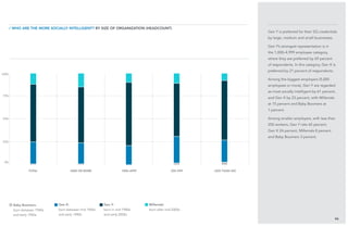 25%
75%
Gen Y is preferred for their SQ credentials
by large, medium and small businesses.
Gen Y’s strongest representation is in
the 1,000–4,999 employee category,
where they are preferred by 69 percent
of respondents. In this category, Gen X is
preferred by 21 percent of respondents.
Among the biggest employers (5,000
employees or more), Gen Y are regarded
as most socially intelligent by 61 percent,
and Gen X by 23 percent, with Millenials
at 15 percent and Baby Boomers at
1 percent.
Among smaller employers, with less than
250 workers, Gen Y rate 65 percent,
Gen X 24 percent, Millenials 8 percent
and Baby Boomers 3 percent.
46
/ Who are the more Socially Intelligent? BY size of organization (headcount)
Baby Boomers:
born between 1940s
and early 1960s
Gen X:
born between mid 1960s
and early 1980s
Gen Y:
born in mid 1980s
and early 2000s
Millenials:
born after mid 2000s
total 5000 or more 1000–4999 250–999 less than 250
0%
100%
50%
 