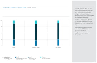 25%
75%
Across the Americas, EMEA and Asia
Pacific, respondents broadly agree that
Gen Y constitutes the most socially
intelligent workforce cohort, with
64 percent support in the Americas/EMEA
and 63 percent in Asia Pacific.
Gen X are in the minority in all regions
but are slightly preferred in Asia Pacific
(25 percent) than in the Americas/EMEA
(22 percent).
Millenials are preferred by 14 percent
in the Americas/EMEA but by only
11 percent in Asia Pacific.
Baby Boomers barely register in
either market.
47
/ Who are the more Socially Intelligent? BY Firm Location
Baby Boomers:
born between 1940s
and early 1960s
Gen X:
born between mid 1960s
and early 1980s
Gen Y:
born in mid 1980s
and early 2000s
Millenials:
born after mid 2000s
total Americas / emea Asia pacific
0%
100%
50%
 