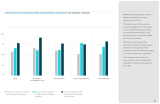 25%
75%
0%
100%
50%
Different types of organisations place
different emphases on the three
propositions for an SIO.
The notion that an SIO provides for
constant engagement with employees
is most strenuously endorsed among
non-profit/Government/GLCs, with
90 percent support, and among SMEs
with 81 percent support.
Multinationals also support this
proposition but lend moderate support
to both the ‘getting ahead of the
competition’ and the ‘telescopic insights
into customer behaviour’ arguments.
Local conglomerates are the only
group to favour ‘getting ahead of the
competition’ as the primary argument
for an SIO.
52
/ How does Social Intelligence drive organisational profitability? BY company category
total non-profit /
government / glCs
Multinational local conglomerate SME enterprise
Telescopic insights into customers’
social and spending behaviour
Get ahead of the competition
through systemic intelligence
capability
Constantly engage with the
workforce with a compelling
vision and goals
 