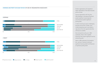 50%
50%
9
Smaller organisations will outperform
larger organisations if the latest forecasts
prove accurate.
Among organisations with less than
250 employees, a thumping 39 percent
predict significant revenue growth,
and 33 percent predict significant
profit growth.
In what is looming as quite a challenging
business environment, smaller, more
nimble enterprises seem more likely to
reap returns from the opportunities that
will become available.
Even among firms with up to 1,000
employees, there is still a sizeable
26 percent who expect significant revenue
and profit growth.
Above 1,000 employees, the prospects
dim, with just 13 percent looking at
significant revenue growth and 8 percent
at significant profit growth.
/ revenue
/ revenue AND PROFIT OUTLOOK FOR 2014 BY size of organisation (headcount)
/ PROFIT
TOTAL
TOTAL
5000 or more
5000 or more
1000–4999
1000–4999
250–999
250–999
Less than 250
Less than 250
0%
0%
100%
100%
Significant decline Marginal decline No change Marginal growth Significant growth
 
