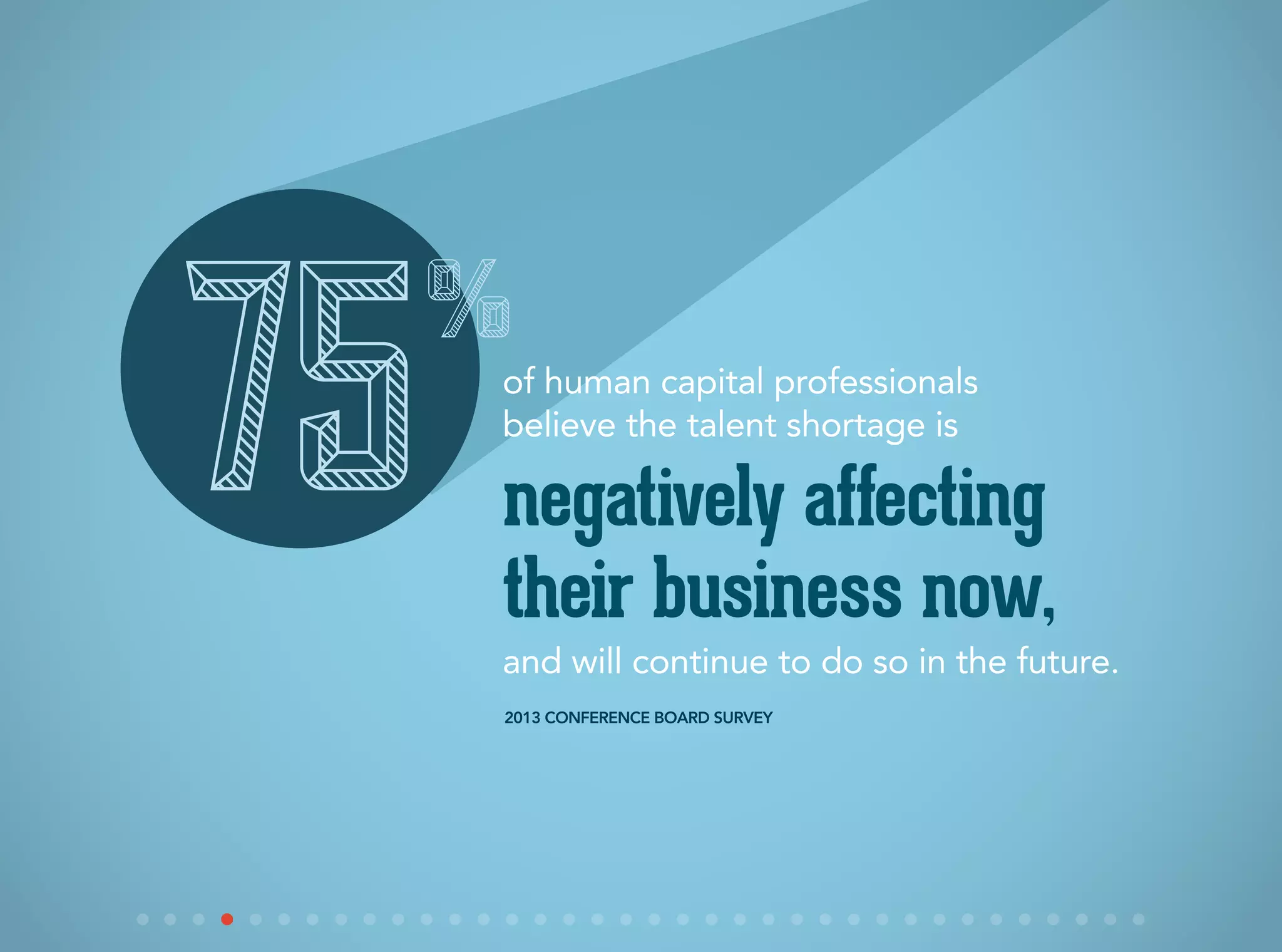 of human capital professionals
believe the talent shortage is
and will continue to do so in the future.
negatively affecting
their business now,
75%
2013 Conference Board Survey
 