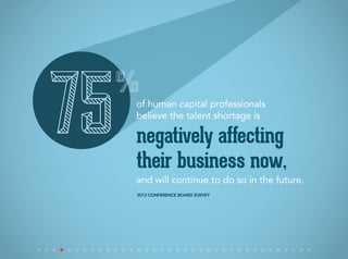 of human capital professionals
believe the talent shortage is
and will continue to do so in the future.
negatively affecting
their business now,
75%
2013 Conference Board Survey
 