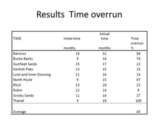Results Time overrun




22
 