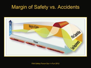 Margin of Safety vs. Accidents
FAA Safety Forum Sun ‘n Fun 2012
 