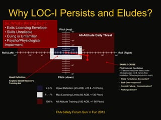 100 %
All-Attitude Daily Threat
All-Attitude Training (180 AOB, +/- 90 Pitch)
11.1 % Max Licensing Limits (60 AOB, +/-30 Pitch)
4.9 %
Upset Definition
Airplane Upset Recovery
Training Aid
Upset Definition (45 AOB, +25 & -10 Pitch)
Roll (Right)Roll (Left)
Pitch (-down)
Pitch (+up)
+ 90
o
+ 50o
+ 30o
+ 25
o
+ 10
o
- 10
o
- 50
o
- 90
o
60
o
90o
180o
180
o
135
o
135
o
SAMPLE CAUSE
Pilot Induced Oscillation
(~2 second response delay under
40 degree/sec roll & hands-free
hesitation OR wrong inputs in a rush)
• Wake Turbulence Encounter?
• Stall Over-response?
• Control Failure / Contamination?
• Prolonged Stall?
45
o
So, What’s the Big Deal?
• Exits Licensing Envelope
• Skills Unreliable
• Cuing is Unfamiliar
• Psycho/Physiological
Impairment
FAA Safety Forum Sun ‘n Fun 2012
Why LOC-I Persists and Eludes?
 
