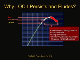 So, What’s the Big Deal?
• Soon to Exit Licensing Envelope
• Skills Unreliable
• Cuing is Unfamiliar
• Psycho/Physiological Impairment
• Degraded Handling Escalates
L/D max
Stall
Stall Warning
Why LOC-I Persists and Eludes?
FAA Safety Forum Sun ‘n Fun 2012
 