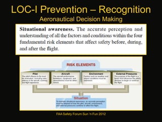 LOC-I Prevention – Recognition
Aeronautical Decision Making
FAA Safety Forum Sun ‘n Fun 2012
 