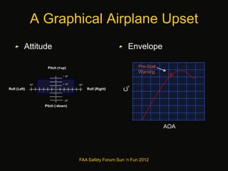 Roll (Right)Roll (Left)
Pitch (-down)
Pitch (+up)
+ 30
o
+ 25
o
+ 10o
- 10
o
60o
45
o
60
o
- 30
o
Attitude
A Graphical Airplane Upset
FAA Safety Forum Sun ‘n Fun 2012
Envelope
Pre-Stall
Warning
AOACL
 