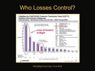 Who Losses Control?
FAA Safety Forum Sun ‘n Fun 2012
 
