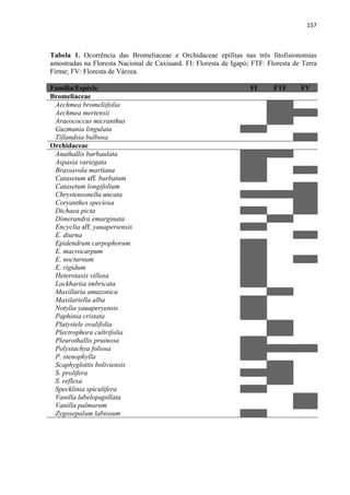 157 
 
Tabela 1. Ocorrência das Bromeliaceae e Orchidaceae epífitas nas três fitofisionomias
amostradas na Floresta Nacional de Caxiuanã. FI: Floresta de Igapó; FTF: Floresta de Terra
Firme; FV: Floresta de Várzea.
Família/Espécie FI FTF FV
Bromeliaceae
Aechmea bromeliifolia
Aechmea mertensii
Araeococcus micranthus
Guzmania lingulata
Tillandsia bulbosa
Orchidaceae
Anathallis barbaulata
Aspasia variegata
Brassavola martiana
Catasetum aff. barbatum
Catasetum longifolium
Chrystensonella uncata
Coryanthes speciosa
Dichaea picta
Dimerandra emarginata
Encyclia aff. yauaperiensis
E. diurna
Epidendrum carpophorum
E. macrocarpum
E. nocturnum
E. rigidum
Heterotaxis villosa
Lockhartia imbricata
Maxillaria amazonica
Maxilariella alba
Notylia yauaperyensis
Paphinia cristata
Platystele ovalifolia
Plectrophora cultrifolia
Pleurothallis pruinosa
Polystachya foliosa
P. stenophylla
Scaphyglottis boliviensis
S. prolifera
S. reflexa
Specklinia spiculifera
Vanilla labelopapillata
Vanilla palmarum
Zygosepalum labiosum
 