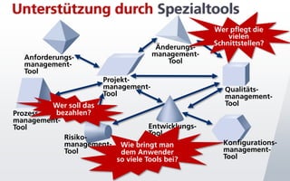 Unterstützung durch Spezialtools
                                                                       Wer pflegt die
                                                                           vielen
                                                                       Schnittstellen?
                                                          Änderungs-
  Anforderungs-                                          management-
  management-                                                Tool
  Tool
                      Projekt-
                      management-                                         Qualitäts-
                      Tool                                                management-
         Wer soll das                                                     Tool
Prozess- bezahlen?
management-
Tool                                                   Entwicklungs-
                                                       Tool
            Risiko-
            management-          Wie bringt man                          Konfigurations-
            Tool                 dem Anwender                            management-
                                so viele Tools bei?                      Tool
                   Die Basis: Projektinfrastruktur mit in-Step®
 