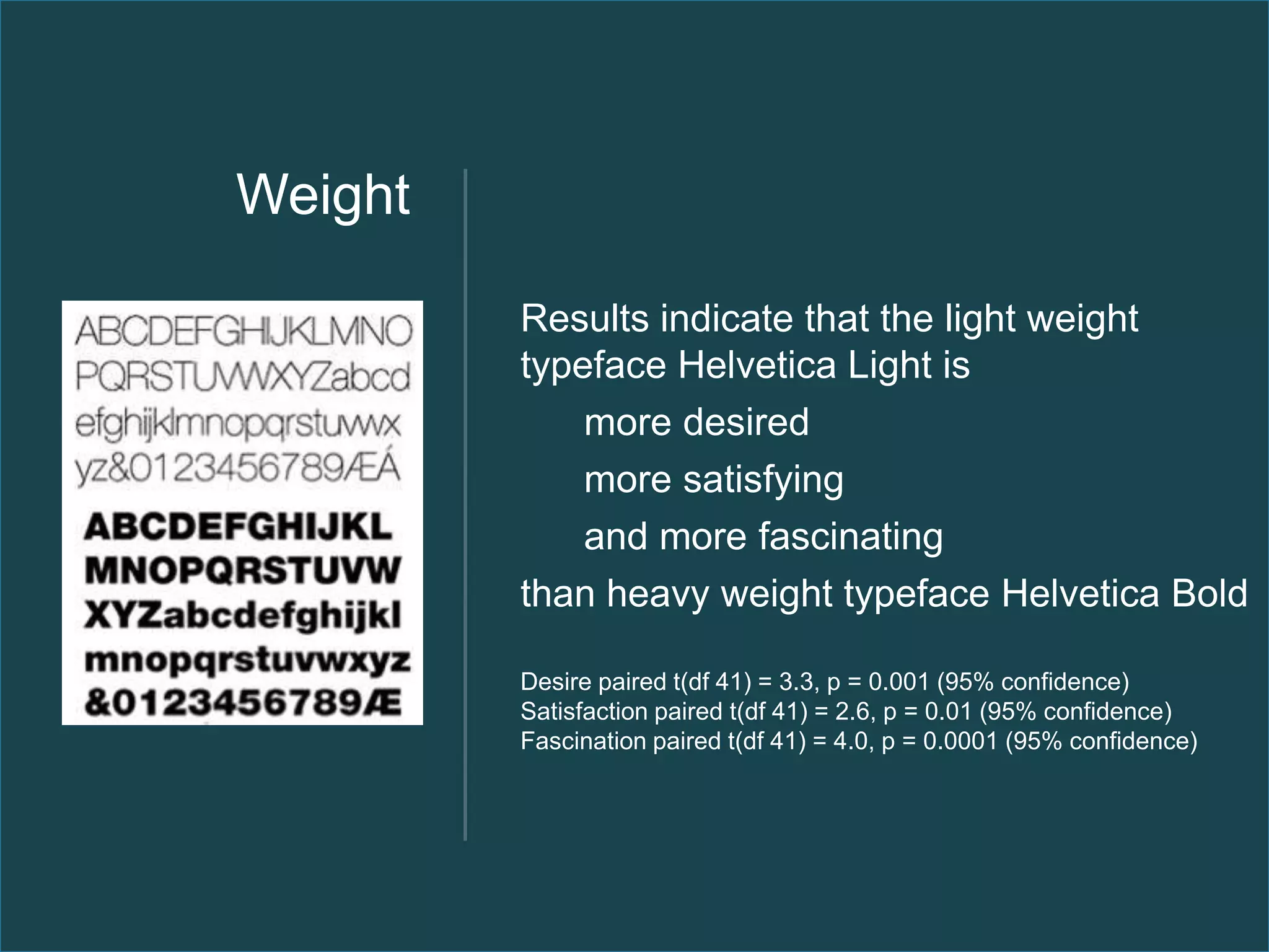 Weight

         Results indicate that the light weight
         typeface Helvetica Light is
             more desired
             more satisfying
             and more fascinating
         than heavy weight typeface Helvetica Bold

         Desire paired t(df 41) = 3.3, p = 0.001 (95% confidence)
         Satisfaction paired t(df 41) = 2.6, p = 0.01 (95% confidence)
         Fascination paired t(df 41) = 4.0, p = 0.0001 (95% confidence)
 