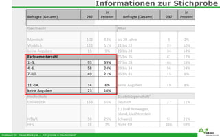 Professor Dr. Daniel Markgraf – „Ich gründe in Deutschland“
Informationen zur Stichprobe
Befragte (Gesamt) 237
in
Prozent ...