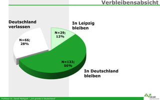 Professor Dr. Daniel Markgraf – „Ich gründe in Deutschland“
Verbleibensabsicht
N=29;
12%
N=133;
56%
N=66;
28%
Deutschland
...