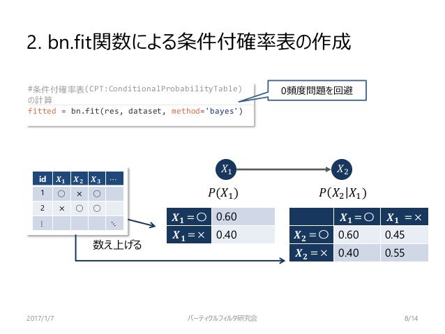 Rによるベイジアンネットワーク入門 Rによるベイジアンネットワーク入門
