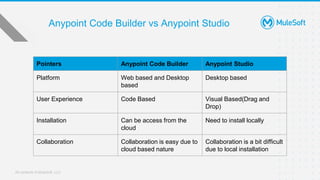 Max’s Birthday Adventure: #19 Kochi : Anypoint Code Builder | PPT