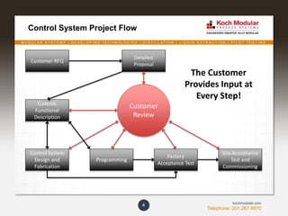 M O D U L A R S Y S T E M S | D E V E L O P I N G T E C H N O L O G I E S | D I S T I L L A T I O N | L I Q U I D E X T R A C T I O N | P I L O T T E S T I N G
Telephone: 201.267.8670
kochmodular.com
Control System Project Flow
4
Customer RFQ
Detailed
Proposal
Customer
Review
Controls
Functional
Description
The Customer
Provides Input at
Every Step!
Programming
Factory
Acceptance Test
Control System
Design and
Fabrication
Site Acceptance
Test and
Commissioning
 