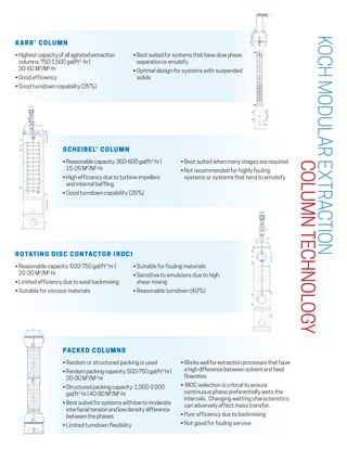KARR® COLUMN
• Highestcapacityofallagitatedextraction
columns:750-1,500gal/ft2
·hr |
30-60 M3
/M2
·hr
• Good efficiency
• Good turndown capability (25%)
• Bestsuitedforsystemsthathaveslowphase
separationoremulsify
• Optimal design for systems with suspended
solids
KOCHMODULAREXTRACTION
COLUMNTECHNOLOGY
• Suitable for fouling materials
• Sensitive to emulsions due to high
shear mixing
• Reasonable turndown (40%)
• Reasonable capacity: 500-750 gal/ft2
·hr |
20-30 M3
/M2
·hr
• Limited efficiency due to axial backmixing
• Suitable for viscous materials
ROTATING DISC CONTACTOR (RDC)
SCHEIBEL® COLUMN
• Reasonablecapacity:350-600gal/ft2
·hr |
15-25 M3
/M2
·hr
• High efficiency due to turbine impellers
and internal baffling
• Good turndown capability (25%)
• Best suited when many stages are required
• Not recommended for highly fouling
systems or systems that tend to emulsify
PACKED COLUMNS
• Random or structured packing is used
•Randompackingcapacity:500-750gal/ft2
·hr|
20-30 M3
/M2
·hr
•Structuredpackingcapacity:1,000-2,000
gal/ft2
·hr|40-80M3
/M2
·hr
• Bestsuitedforsystemswithlowtomoderate
interfacialtensionandlowdensitydifference
betweenthephases
• Limited turndown flexibility
• Workswellforextractionprocessesthathave
ahighdifferencebetweensolventandfeed
flowrates
• MOC selection is critical to ensure
continuous phase preferentially wets the
internals. Changing wetting characteristics
can adversely affect mass transfer.
• Poor efficiency due to backmixing
• Not good for fouling service
 