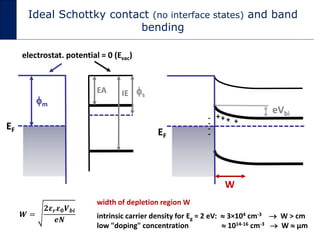 Ideal Schottky contact (no interface states) and band
bending
EF
electrostat. potential = 0 (Evac)
EF
-
-
-
-
++ ++
EA IE
...