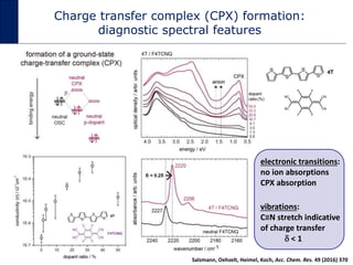 Charge transfer complex (CPX) formation:
diagnostic spectral features
electronic transitions:
no ion absorptions
CPX absor...