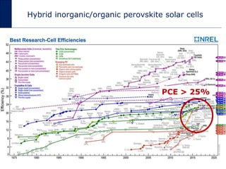 Hybrid inorganic/organic perovskite solar cells
Kojima, et al., JACS 131 (2009) 6050
Im, et al., Nanoscale 3 (2011) 4088
L...