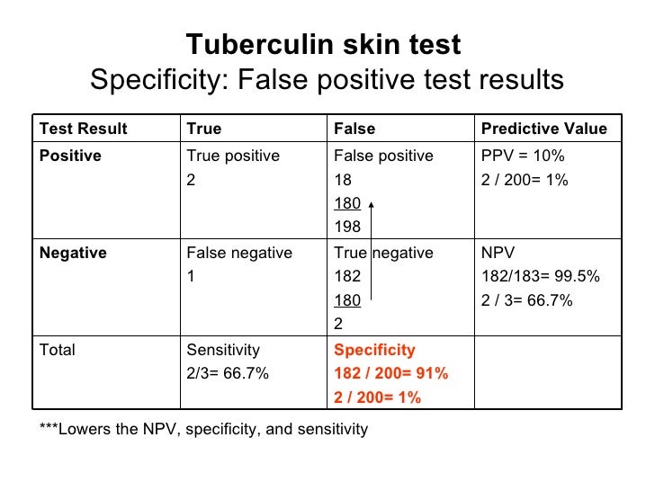 What does it mean if your TB skin test is negative?
