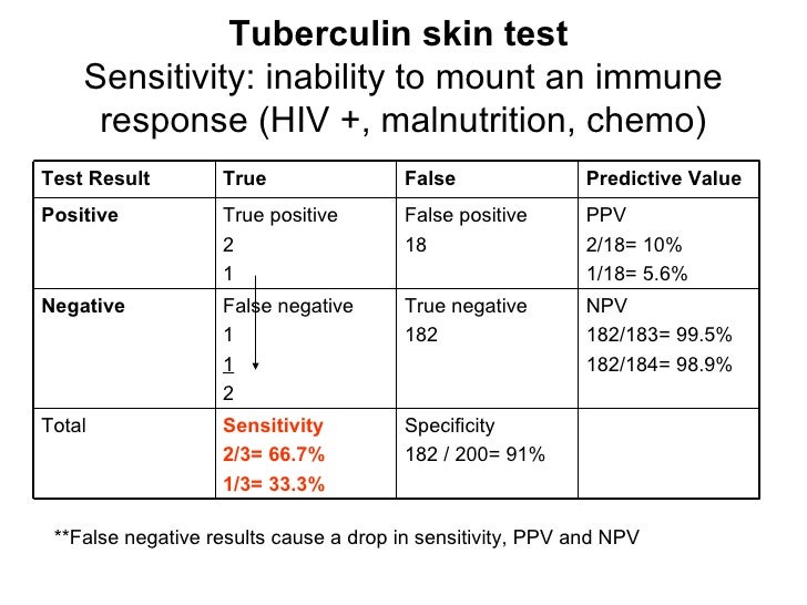 What does it mean if your TB skin test is negative?