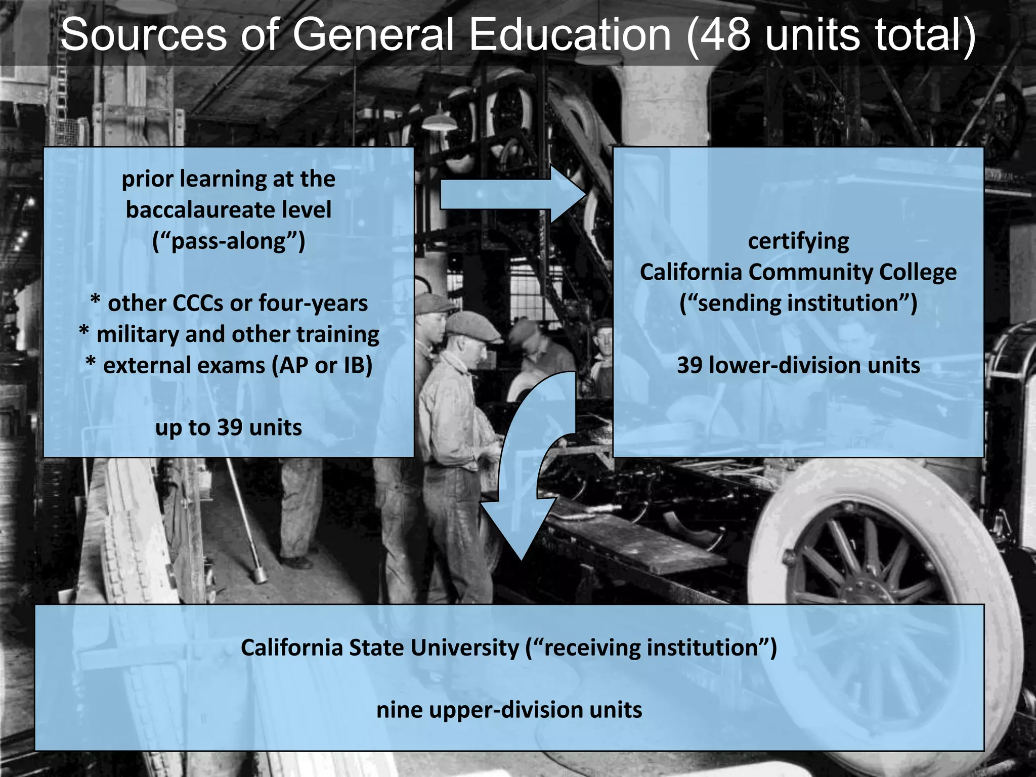 Sources of General Education (48 units total)

    prior learning at the
    baccalaureate level
       (“pass-along”)                                            certifying
                                                      California Community College
 * other CCCs or four-years                               (“sending institution”)
* military and other training
 * external exams (AP or IB)                              39 lower-division units

       up to 39 units




               California State University (“receiving institution”)

                            nine upper-division units
 