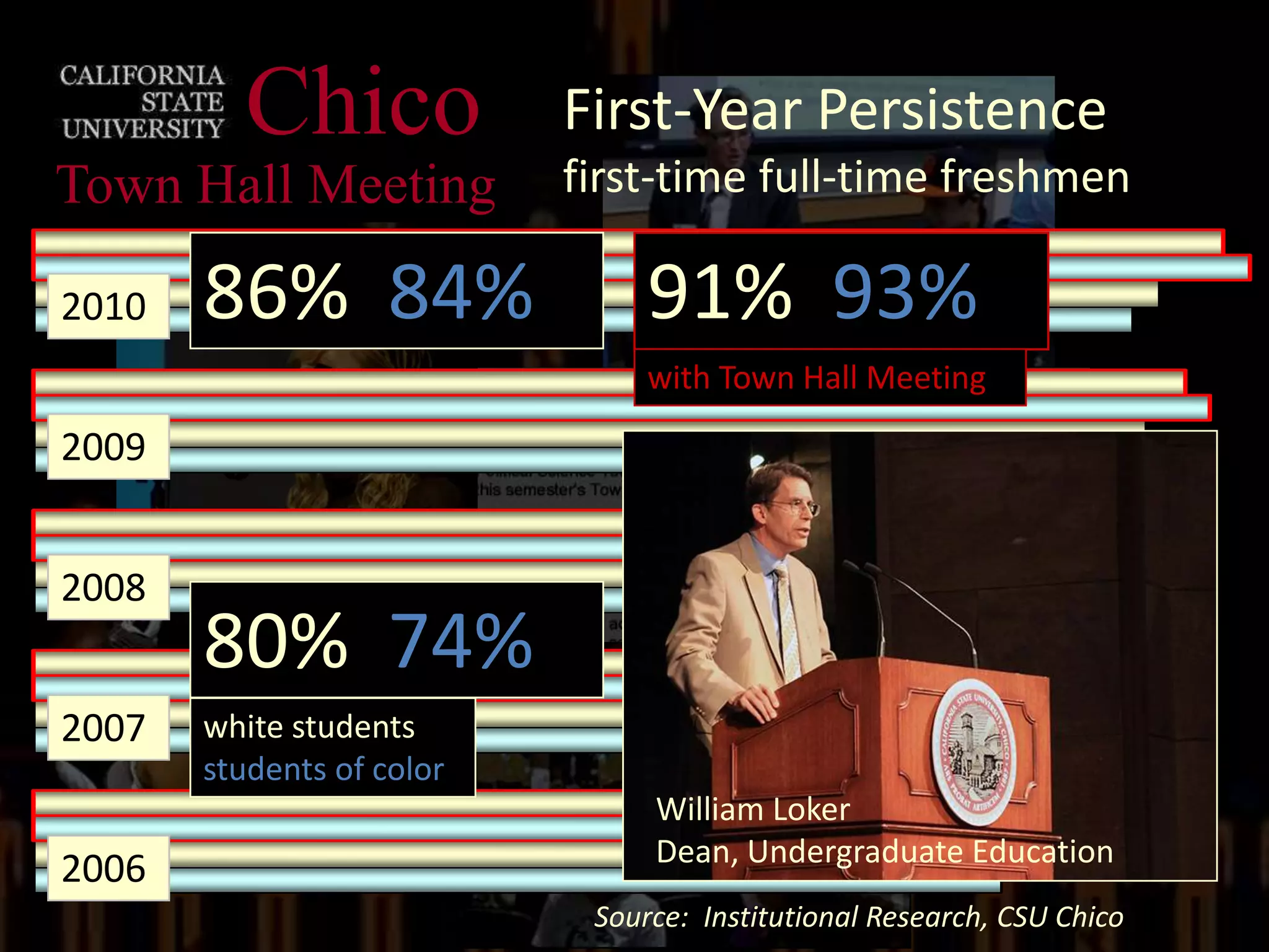 Chico             First-Year Persistence
Town Hall Meeting          first-time full-time freshmen

2010   86% 84%                  91% 93%
                                with Town Hall Meeting

2009


2008
       80% 74%                  85% 80%
2007   white students
       students of color
                                William Loker
                                Dean, Undergraduate Education
2006
                            Source: Institutional Research, CSU Chico
 