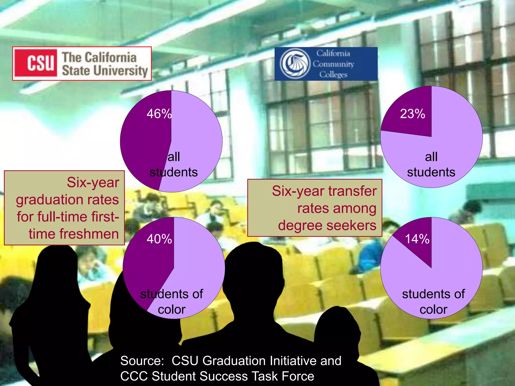 46%                                      23%


                              all                                      all
                           students                                 students
           Six-year
                                                Six-year transfer
graduation rates
                                                    rates among
for full-time first-
                                                 degree seekers
  time freshmen            40%                                      14%



                          students of                               students of
                             color                                     color


                       Source: CSU Graduation Initiative and
                       CCC Student Success Task Force
 