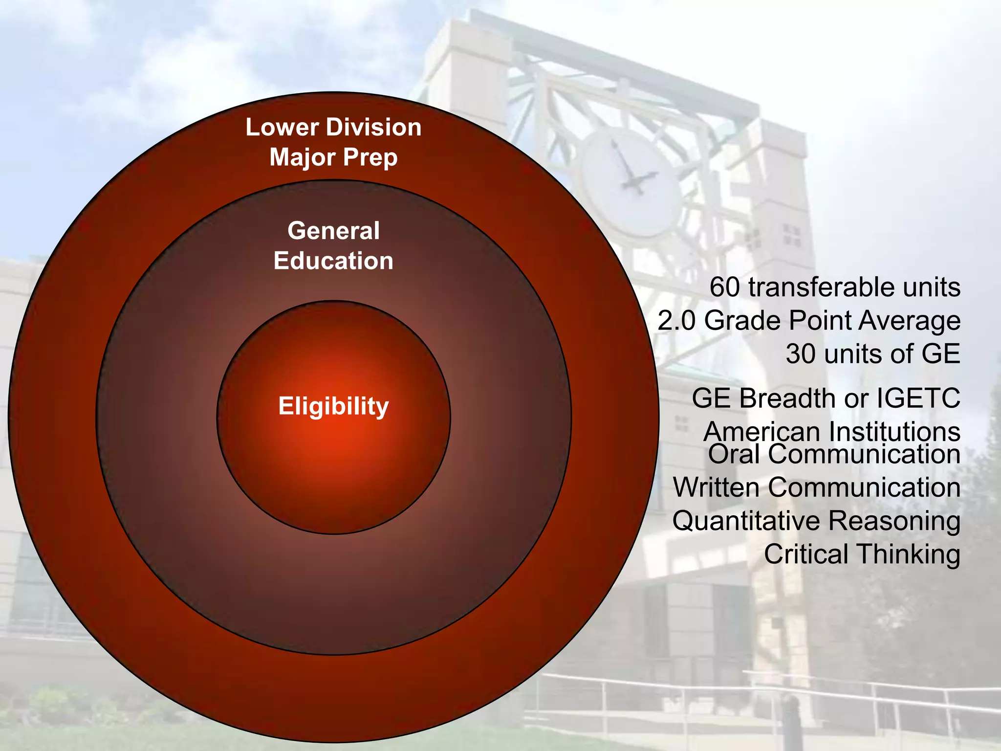Lower Division
  Major Prep

   General
  Education
                     60 transferable units
                 2.0 Grade Point Average
                           30 units of GE
  Eligibility      GE Breadth or IGETC
                    American Institutions
                    Oral Communication
                  Written Communication
                  Quantitative Reasoning
                         Critical Thinking
 