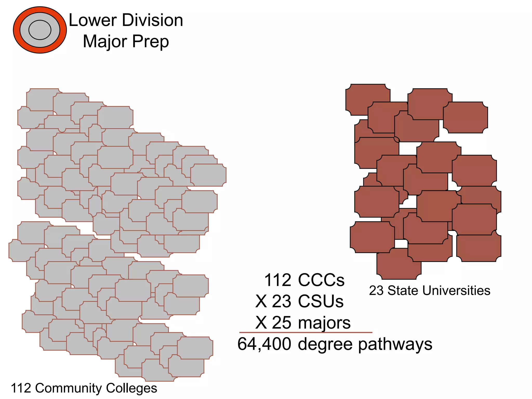 Lower Division
         Major Prep




                            112   CCCs
                                          23 State Universities
                           X 23   CSUs
                           X 25   majors
                         64,400   degree pathways

112 Community Colleges
 