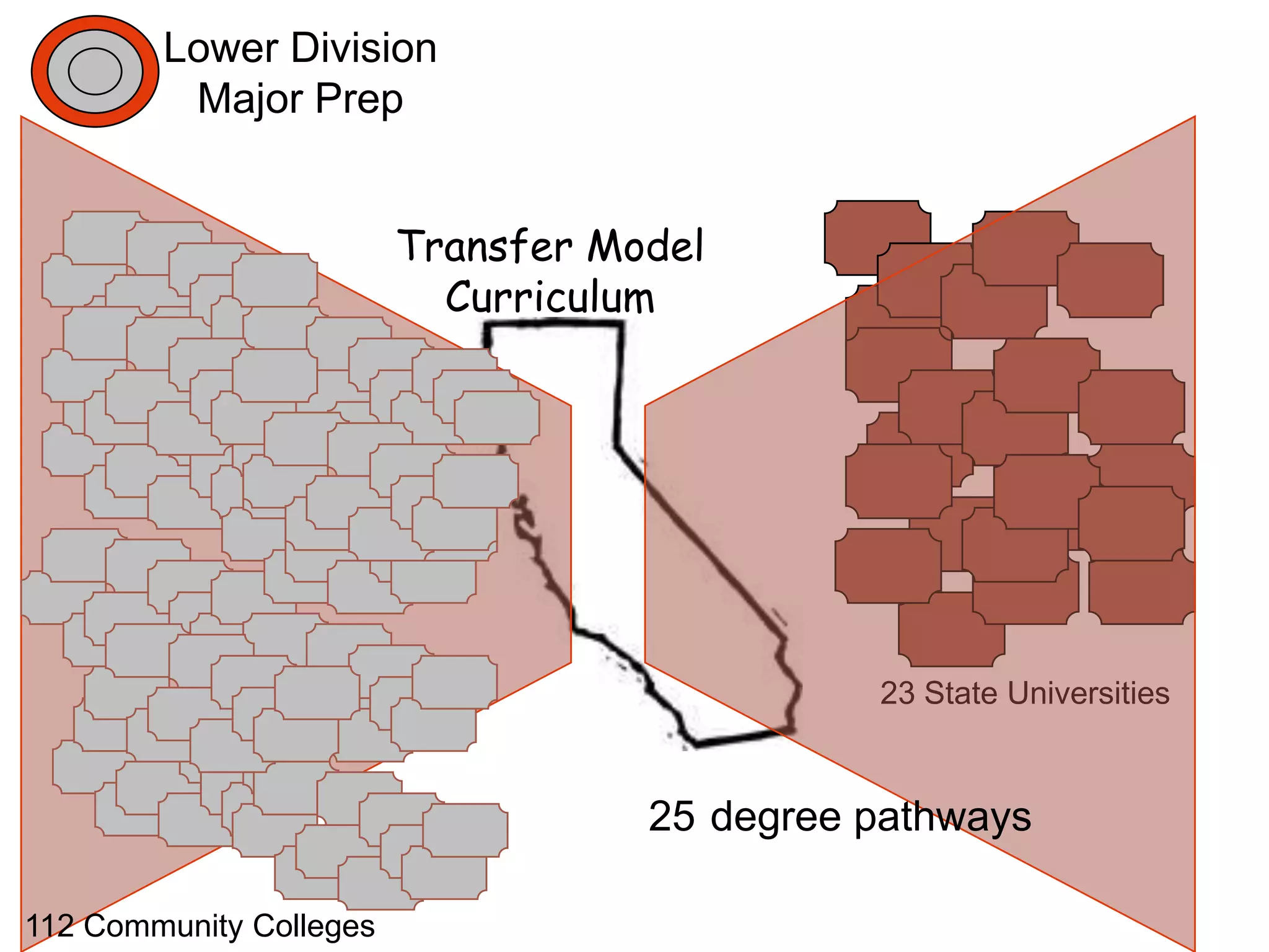 Lower Division
         Major Prep


                         Transfer Model
                           Curriculum




                                              23 State Universities


                                    25 degree pathways

112 Community Colleges
 