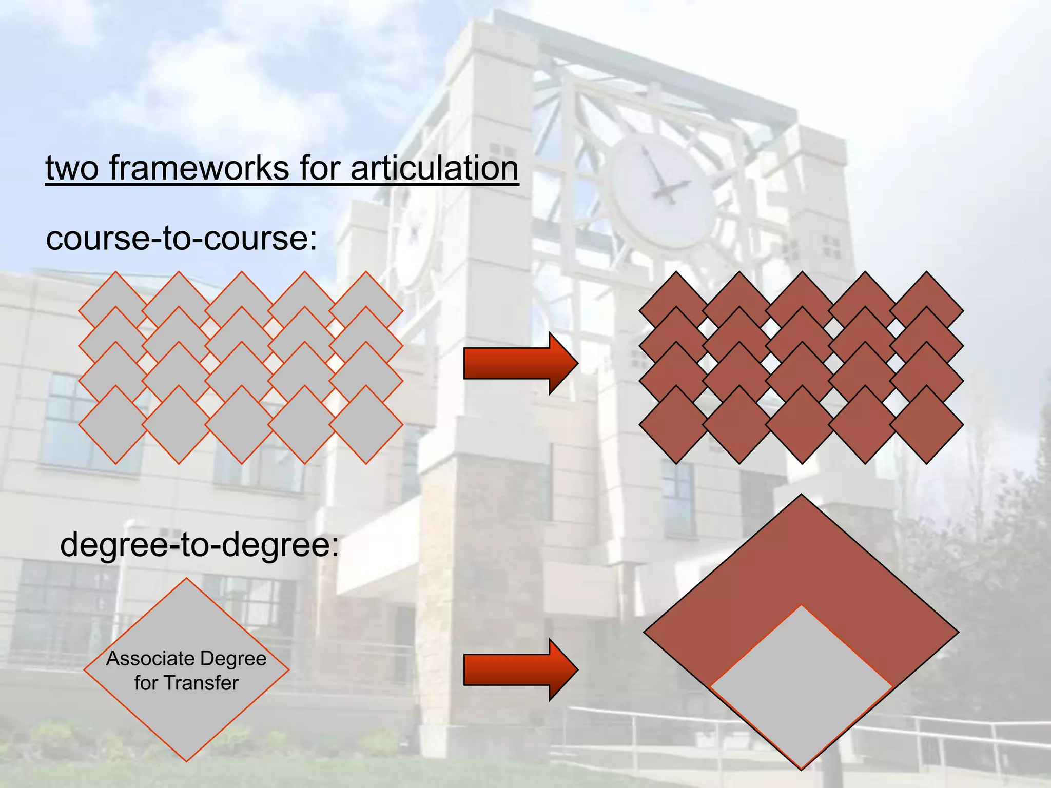 two frameworks for articulation

course-to-course:




degree-to-degree:


   Associate Degree
     for Transfer
 