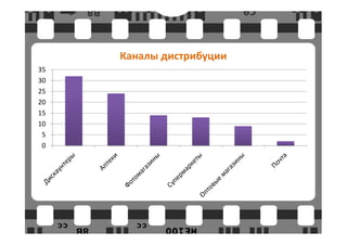 Каналы дистрибуции
35
30
25
20
15
10
 5
 0
 